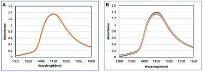 A novel diagnostic approach to Paratuberculosis in dairy cattle using near-infrared spectroscopy and aquaphotomics